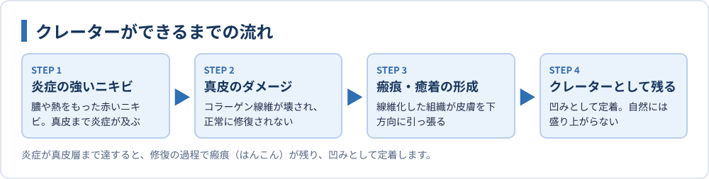 クレーターができるまでの流れ