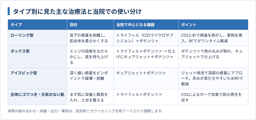 タイプ別に見た主な治療法と当院での使い分け