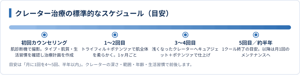 クレーター治療の標準的なスケジュール(目安)