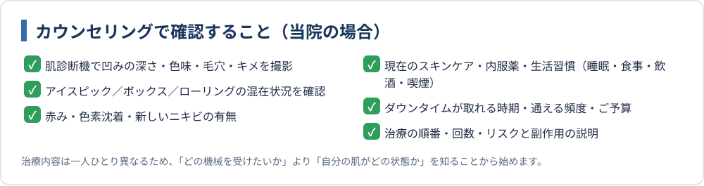 カウンセリングで確認すること(当院の場合)