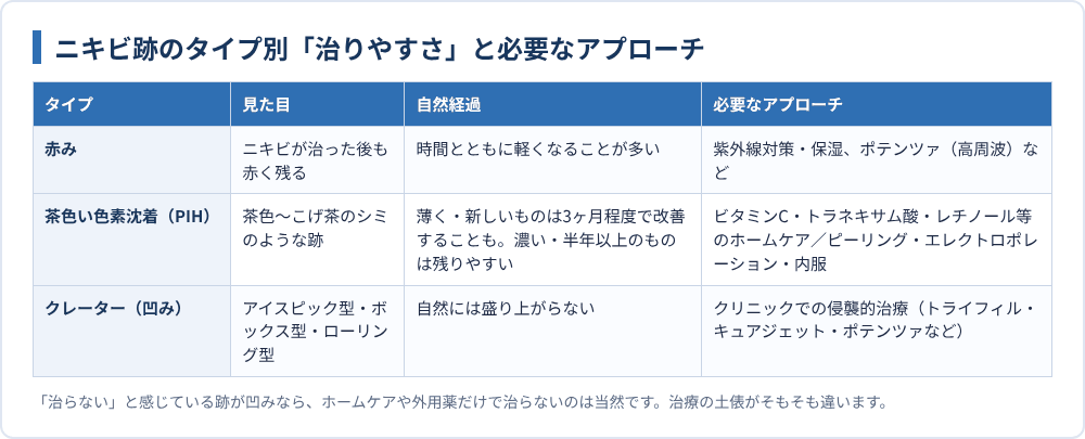 ニキビ跡のタイプ別「治りやすさ」と必要なアプローチ