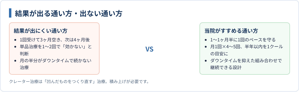 結果が出る通い方・出ない通い方