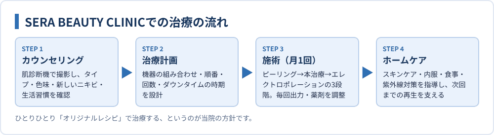 SERA BEAUTY CLINICでの治療の流れ