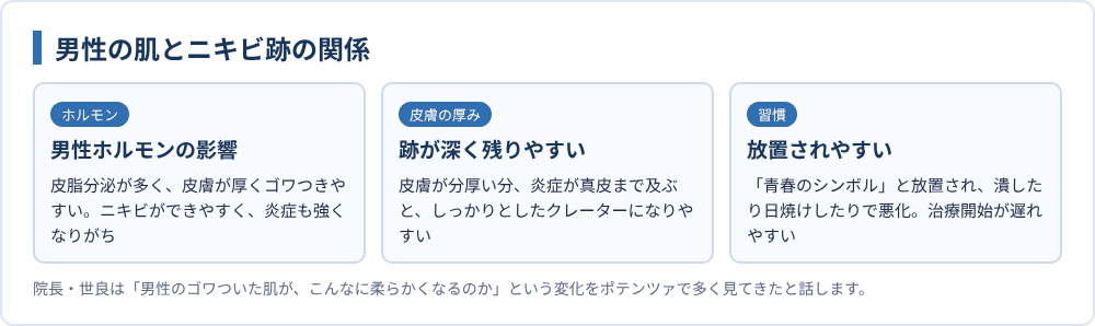 男性の肌とニキビ跡の関係