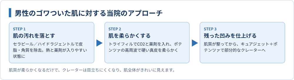 男性のゴワついた肌に対する当院のアプローチ