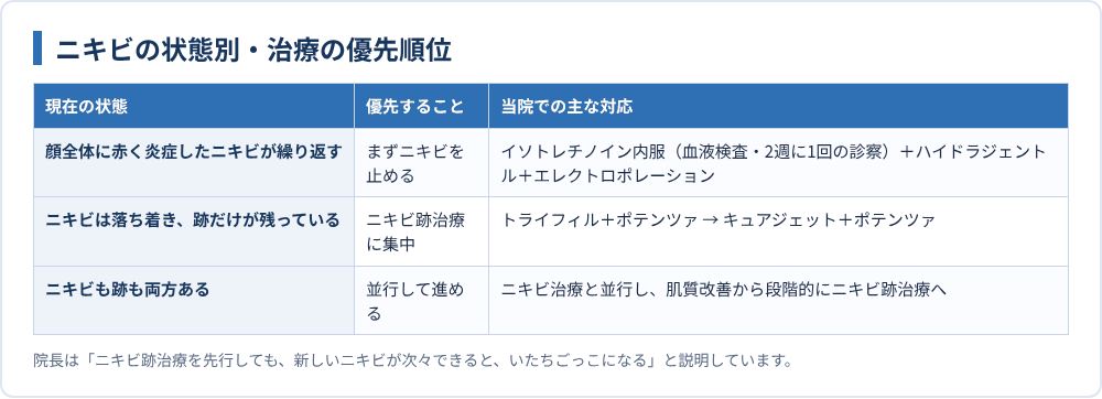 ニキビの状態別・治療の優先順位
