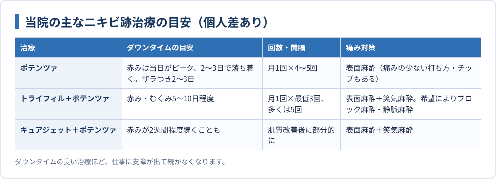 当院の主なニキビ跡治療の目安(個人差あり)