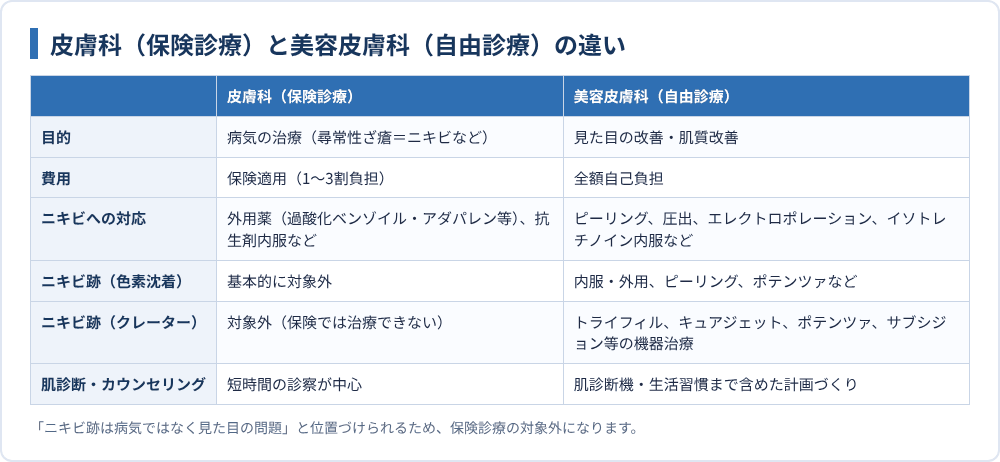 皮膚科(保険診療)と美容皮膚科(自由診療)の違い