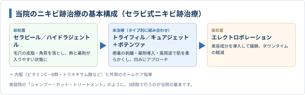 当院のニキビ跡治療の基本構成(セラビ式ニキビ跡治療)