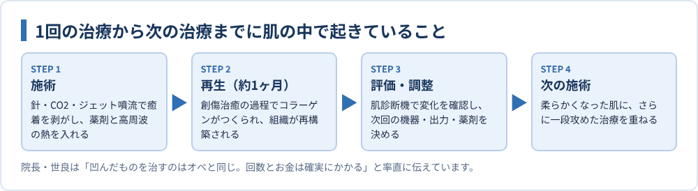 1回の治療から次の治療までに肌の中で起きていること