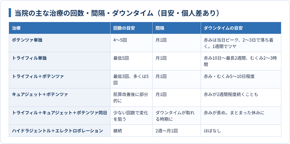 当院の主な治療の回数・間隔・ダウンタイム（目安・個人差あり）