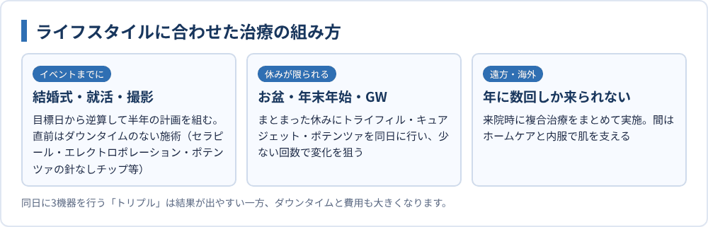 ライフスタイルに合わせた治療の組み方