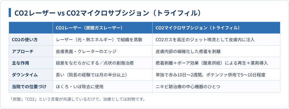 CO2レーザー vs CO2マイクロサブシジョン(トライフィル)