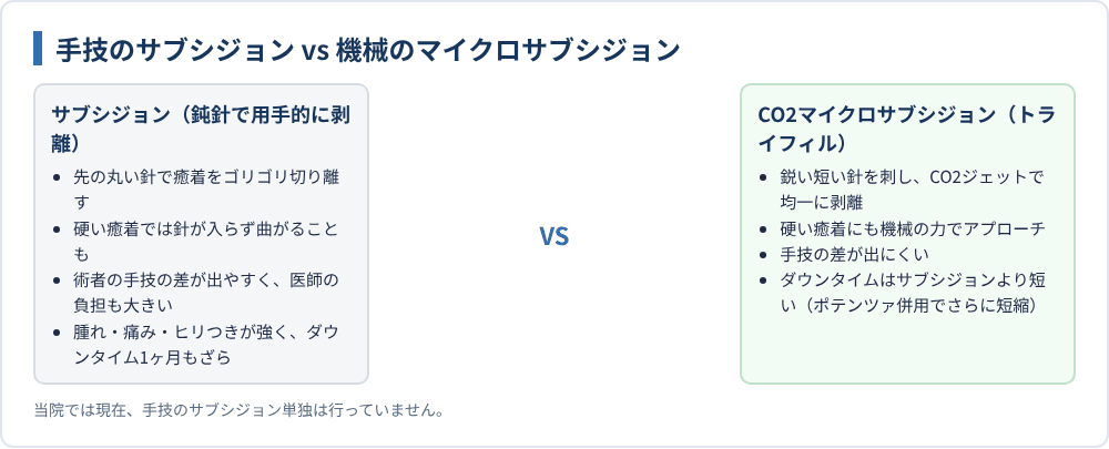 手技のサブシジョン vs 機械のマイクロサブシジョン
