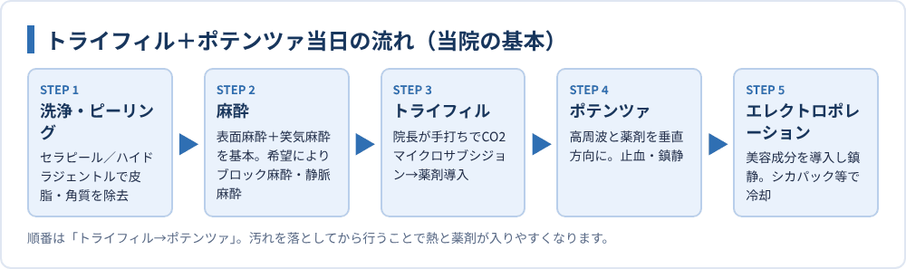 トライフィル＋ポテンツァ当日の流れ（当院の基本）