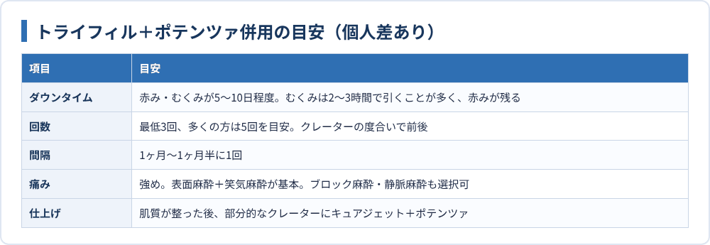 トライフィル＋ポテンツァ併用の目安（個人差あり）