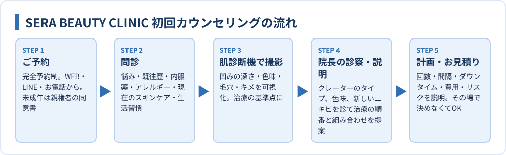 SERA BEAUTY CLINIC 初回カウンセリングの流れ
