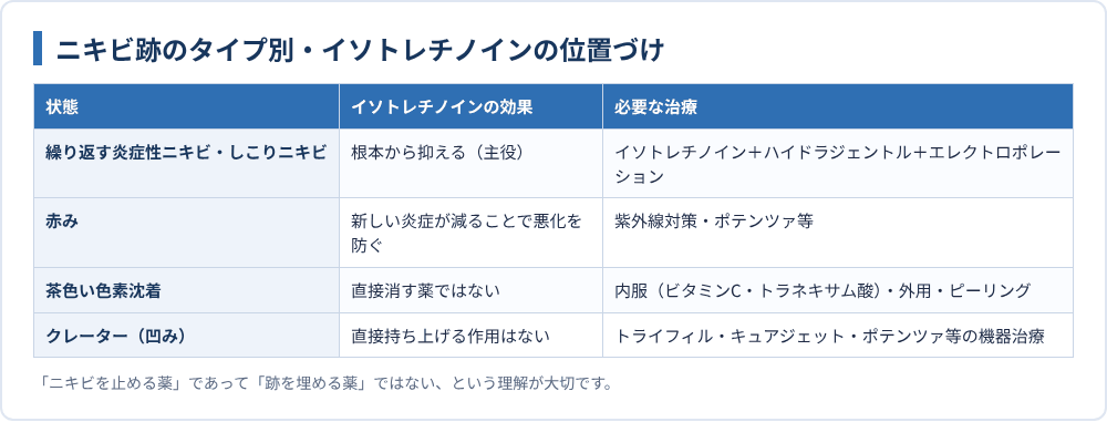 ニキビ跡のタイプ別・イソトレチノインの位置づけ