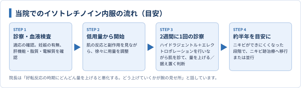当院でのイソトレチノイン内服の流れ（目安）