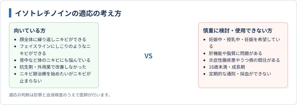 イソトレチノインの適応の考え方