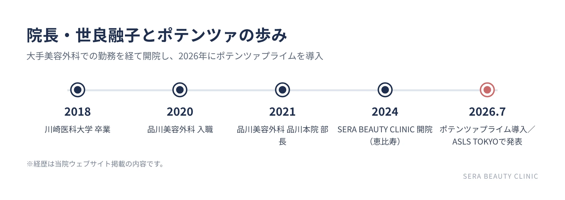 院長・世良融子とポテンツァの歩み